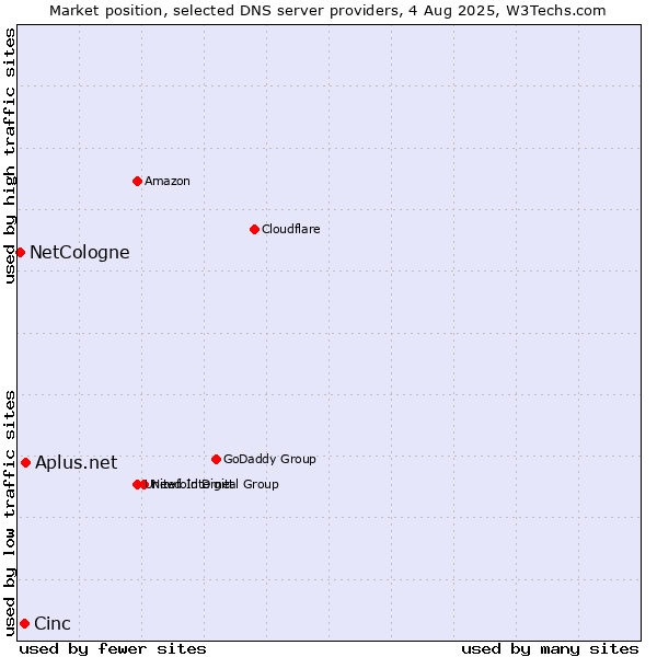 Market position of Aplus.net vs. Cinc vs. NetCologne