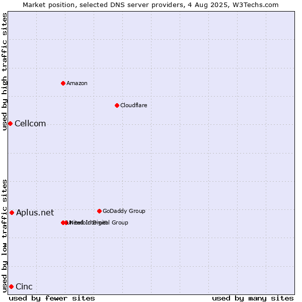 Market position of Aplus.net vs. Cinc vs. Cellcom