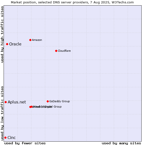 Market position of Oracle vs. Aplus.net vs. Cinc