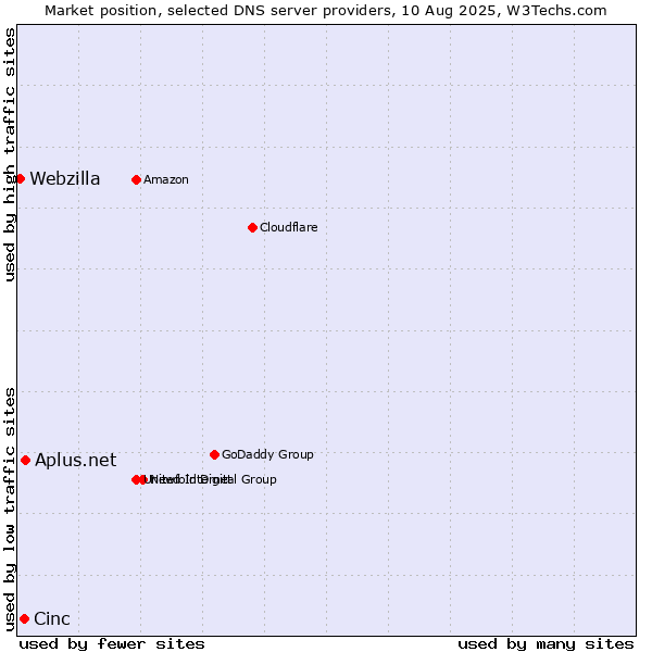 Market position of Aplus.net vs. Cinc vs. Webzilla