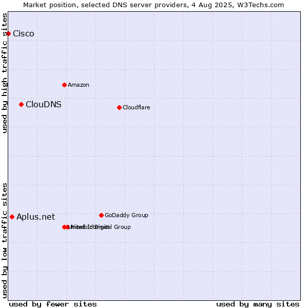 Market position of ClouDNS vs. Aplus.net vs. Cisco