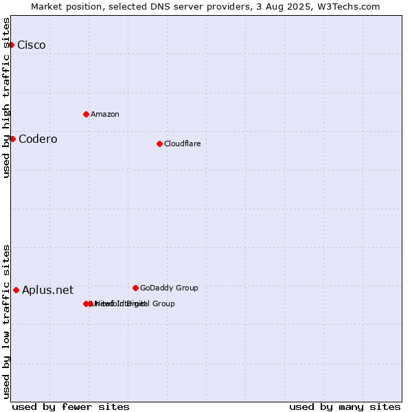 Market position of Aplus.net vs. Codero vs. Cisco
