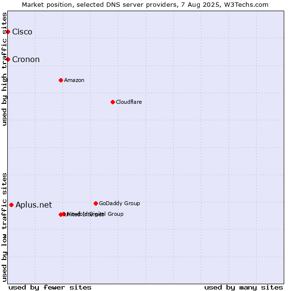 Market position of Aplus.net vs. Cisco vs. Cronon