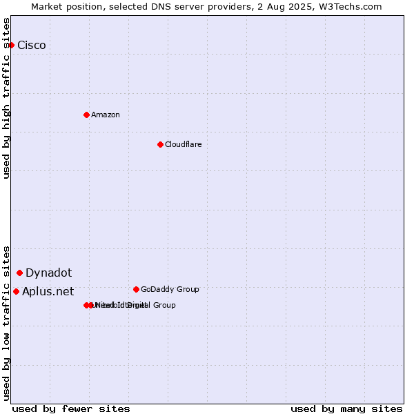 Market position of Dynadot vs. Aplus.net vs. Cisco
