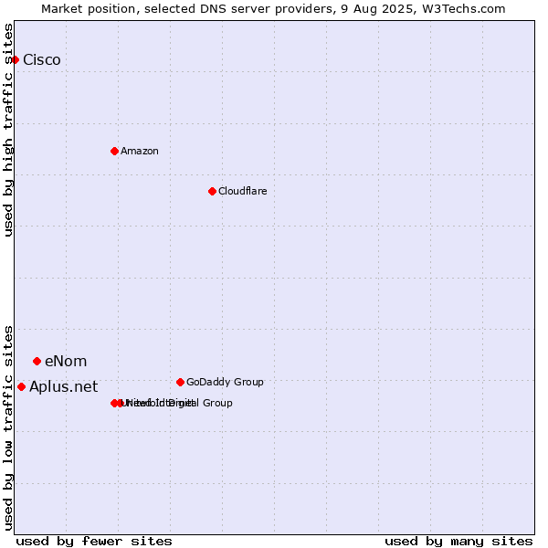 Market position of eNom vs. Aplus.net vs. Cisco
