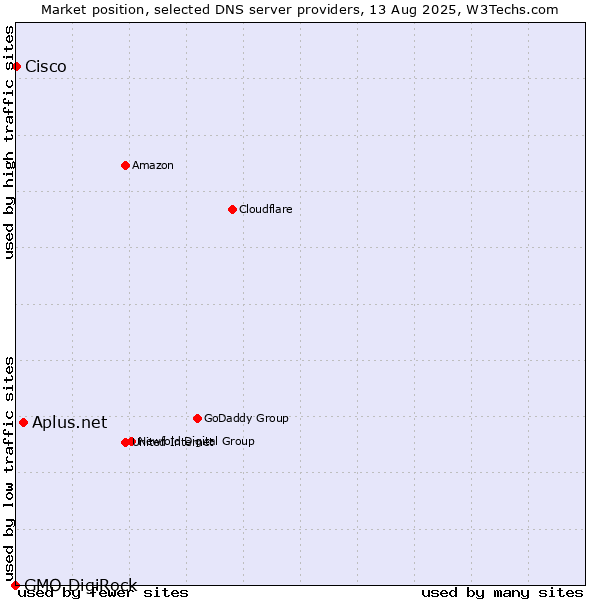 Market position of Aplus.net vs. Cisco vs. GMO DigiRock