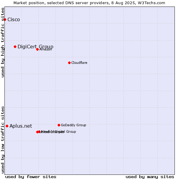 Market position of DigiCert Group vs. Aplus.net vs. Cisco