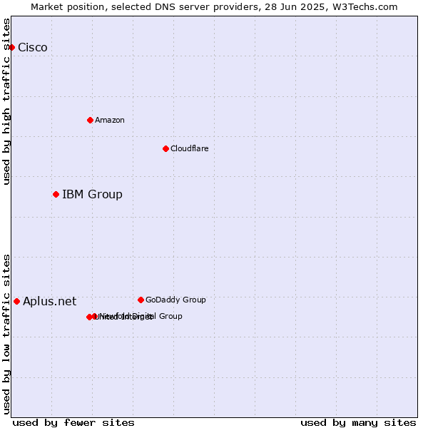 Market position of IBM Group vs. Aplus.net vs. Cisco