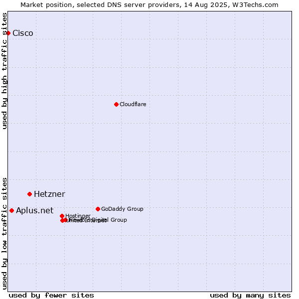 Market position of Hetzner vs. Aplus.net vs. Cisco