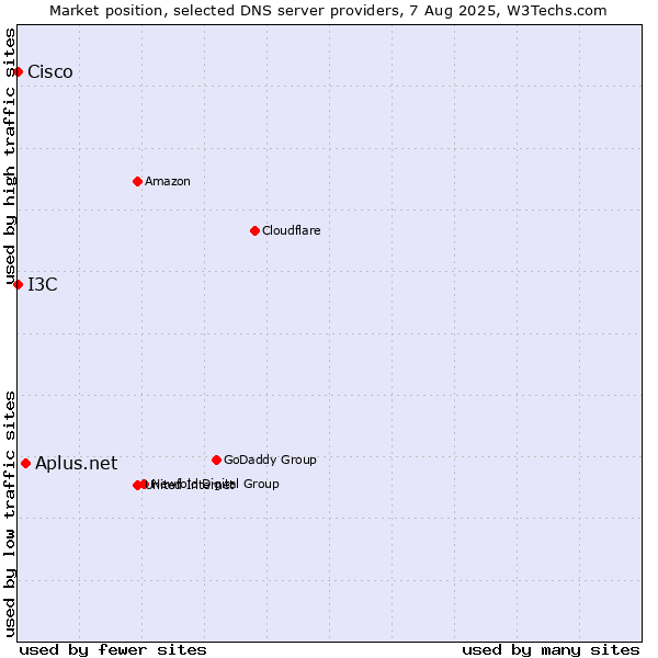 Market position of Aplus.net vs. I3C vs. Cisco