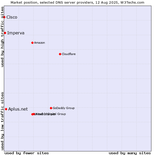 Market position of Aplus.net vs. Imperva vs. Cisco