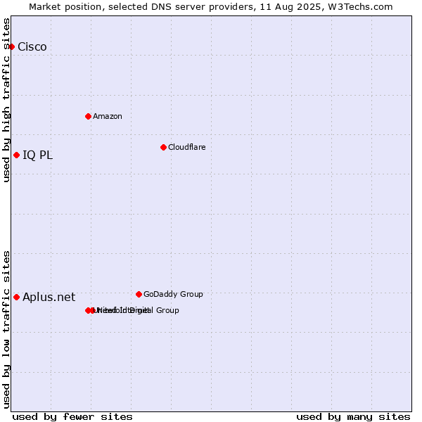 Market position of Aplus.net vs. IQ PL vs. Cisco