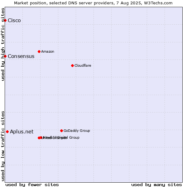 Market position of Aplus.net vs. Consensus vs. Cisco