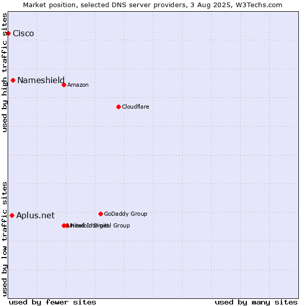 Market position of Nameshield vs. Aplus.net vs. Cisco