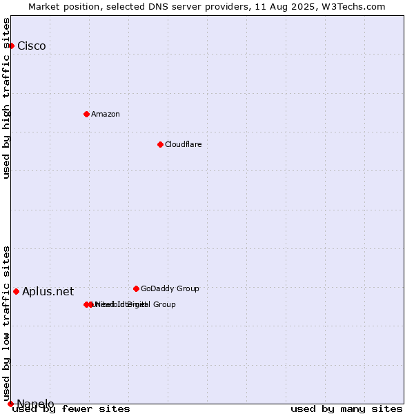 Market position of Aplus.net vs. Cisco vs. Nanelo