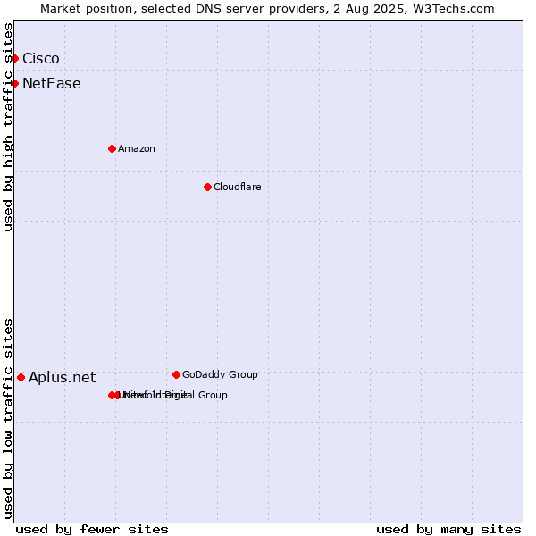 Market position of Aplus.net vs. NetEase vs. Cisco
