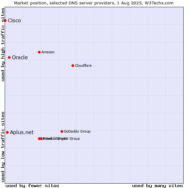 Market position of Oracle vs. Aplus.net vs. Cisco