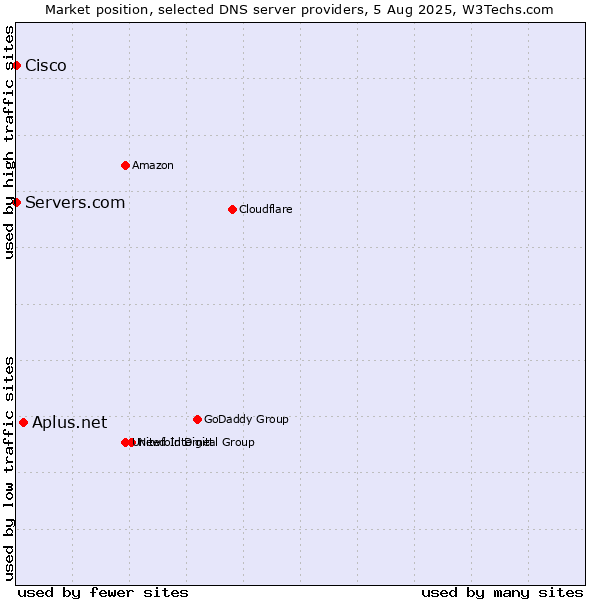 Market position of Aplus.net vs. Servers.com vs. Cisco