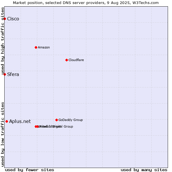 Market position of Aplus.net vs. Sfera vs. Cisco