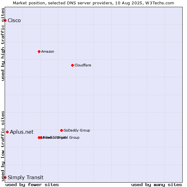 Market position of Aplus.net vs. Simply Transit vs. Cisco