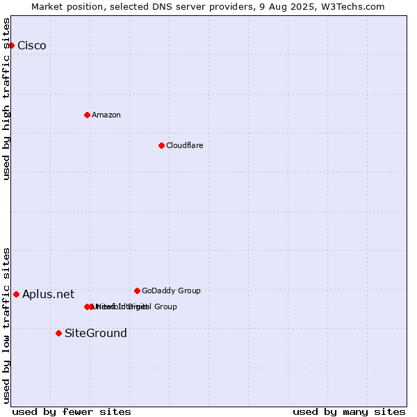 Market position of SiteGround vs. Aplus.net vs. Cisco