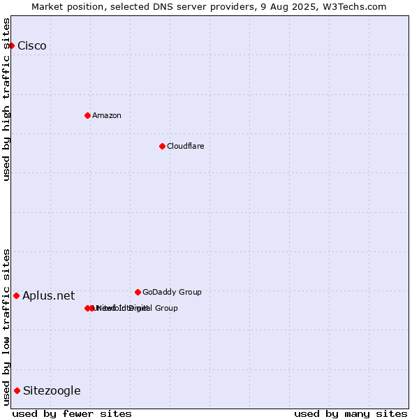 Market position of Sitezoogle vs. Aplus.net vs. Cisco