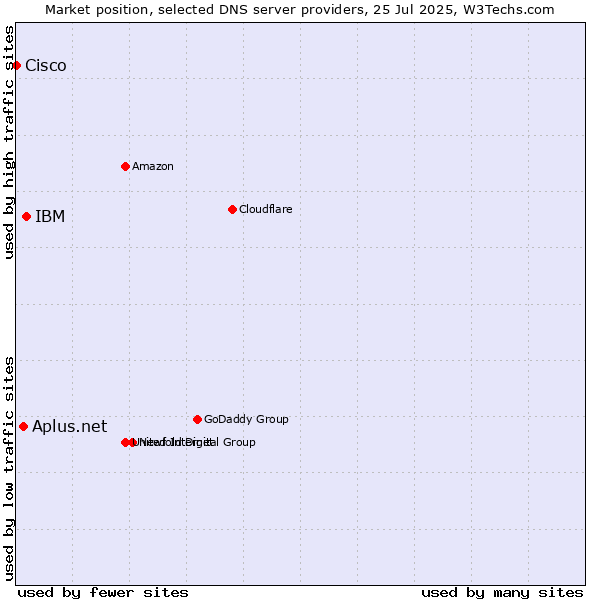 Market position of IBM vs. Aplus.net vs. Cisco