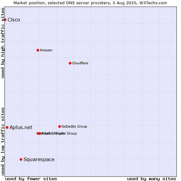 Market position of Squarespace vs. Aplus.net vs. Cisco