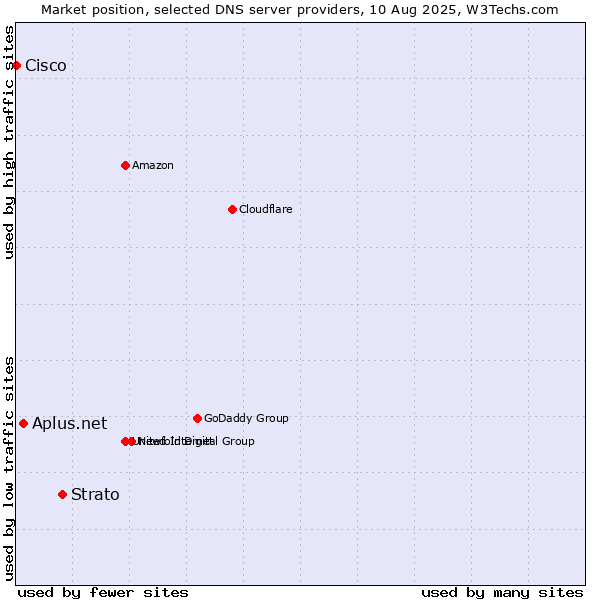 Market position of Strato vs. Aplus.net vs. Cisco