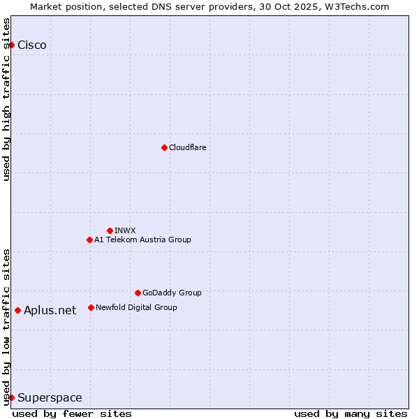 Market position of Aplus.net vs. Superspace vs. Cisco