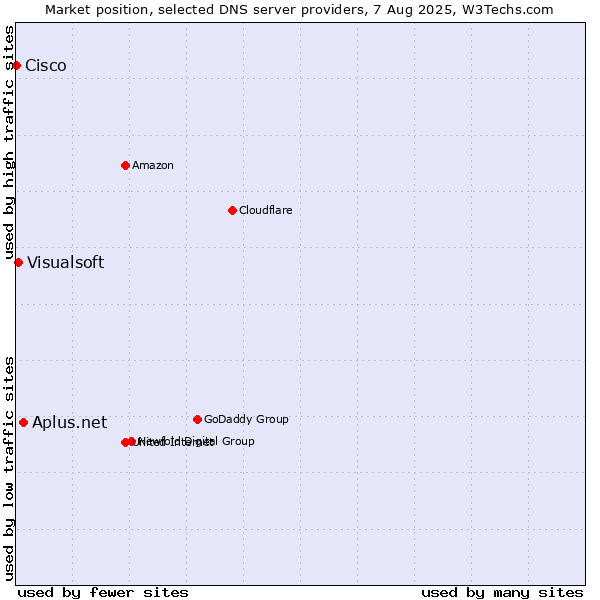 Market position of Aplus.net vs. Visualsoft vs. Cisco