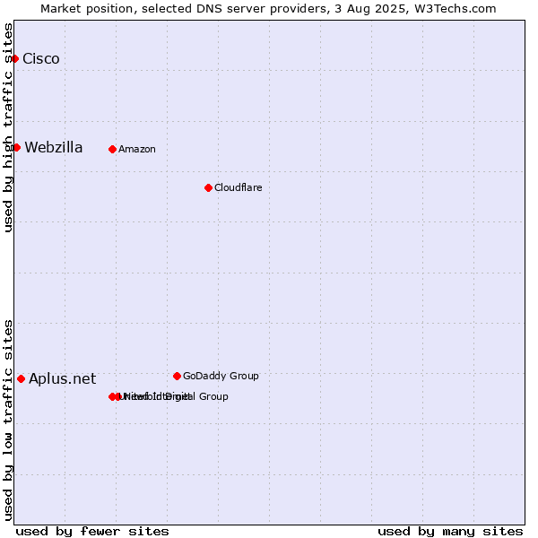 Market position of Aplus.net vs. Webzilla vs. Cisco