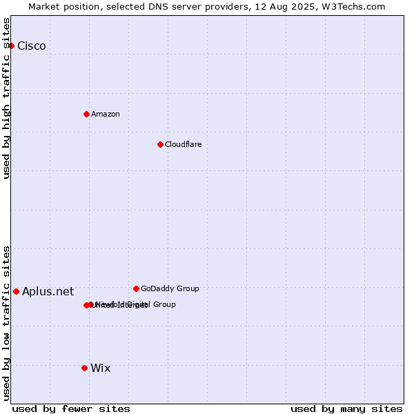 Market position of Wix vs. Aplus.net vs. Cisco