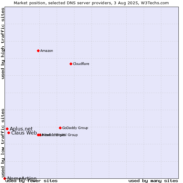 Market position of Claus Web vs. Aplus.net vs. NameAction