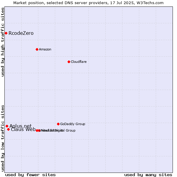 Market position of Claus Web vs. Aplus.net vs. RcodeZero
