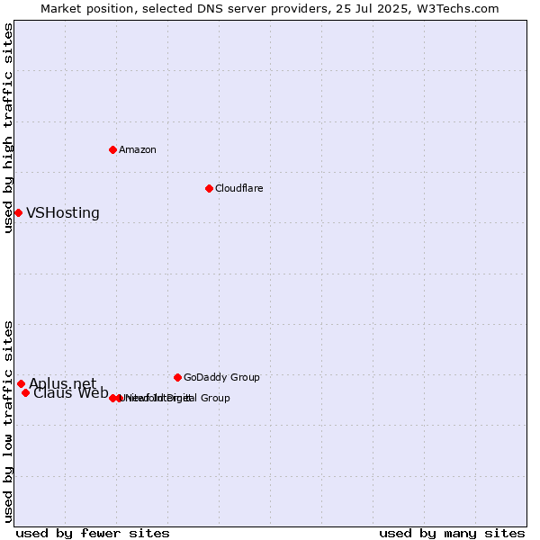Market position of Claus Web vs. Aplus.net vs. VSHosting