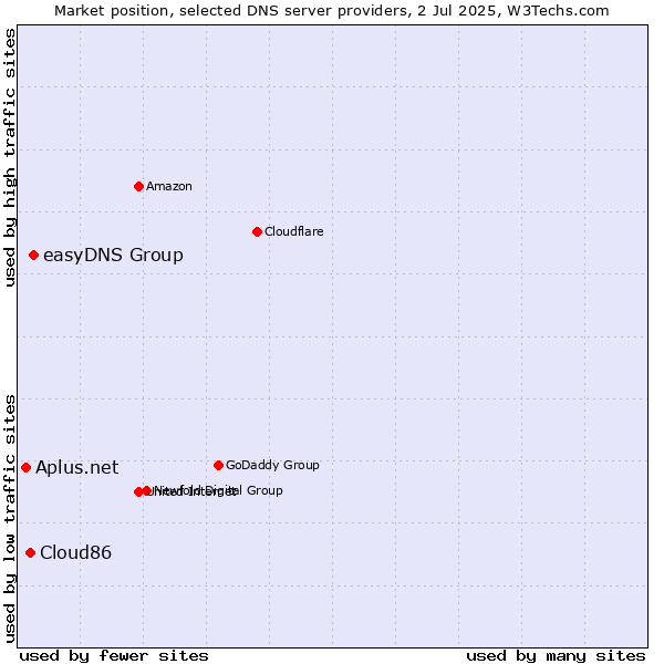 Market position of easyDNS Group vs. Cloud86 vs. Aplus.net