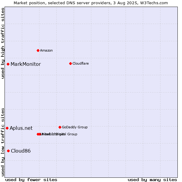 Market position of Cloud86 vs. MarkMonitor vs. Aplus.net