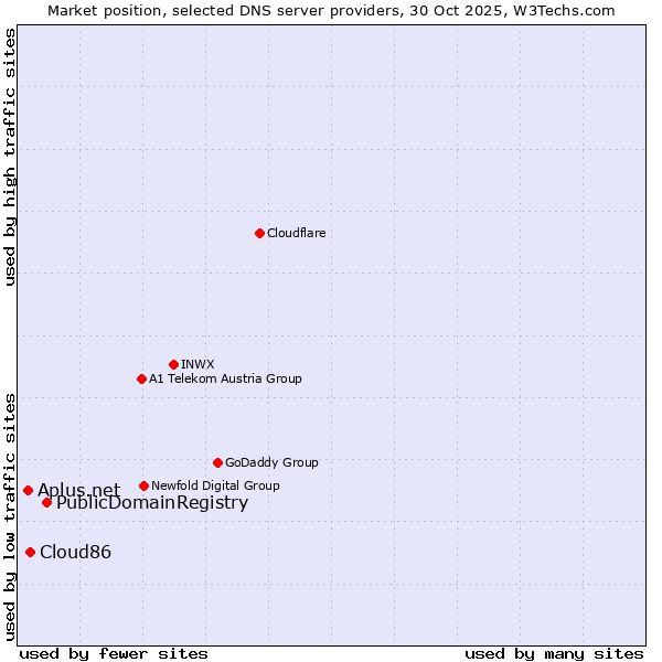 Market position of PublicDomainRegistry vs. Cloud86 vs. Aplus.net