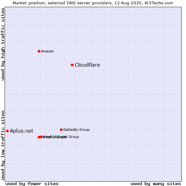 Market position of Cloudflare vs. Aplus.net