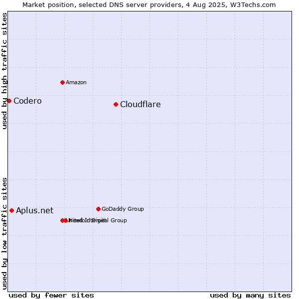 Market position of Cloudflare vs. Aplus.net vs. Codero