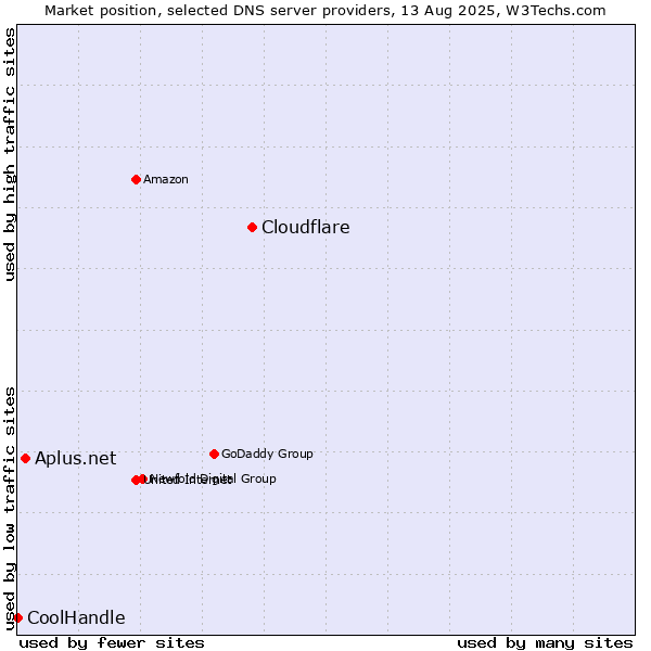 Market position of Cloudflare vs. Aplus.net vs. CoolHandle