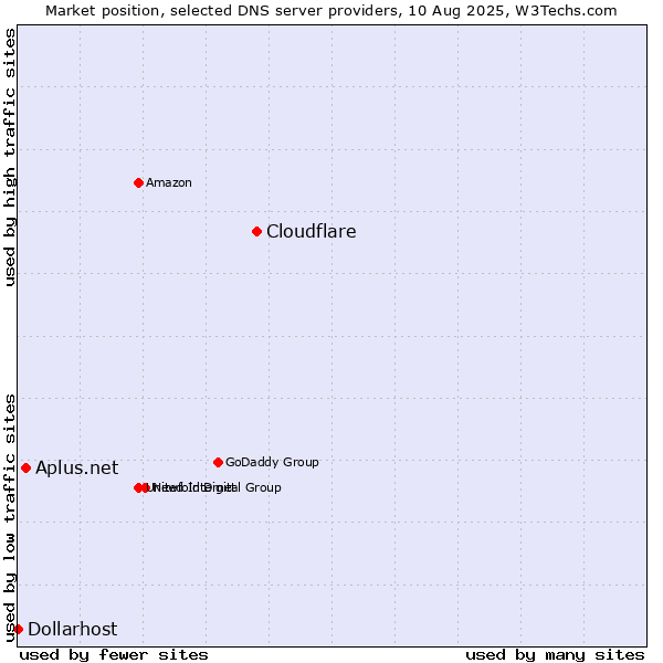 Market position of Cloudflare vs. Aplus.net vs. Dollarhost