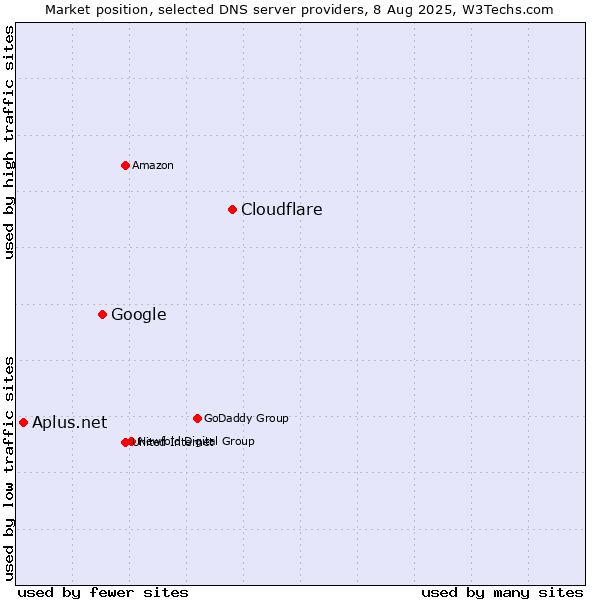 Market position of Cloudflare vs. Google vs. Aplus.net