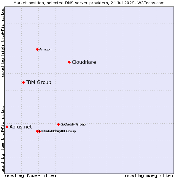 Market position of Cloudflare vs. IBM Group vs. Aplus.net