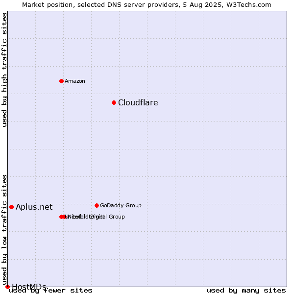 Market position of Cloudflare vs. Aplus.net vs. HostMDs