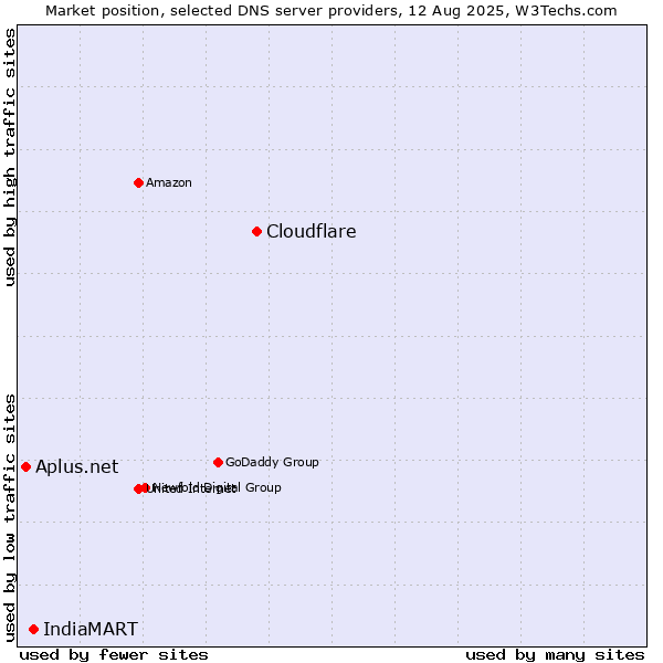 Market position of Cloudflare vs. IndiaMART vs. Aplus.net