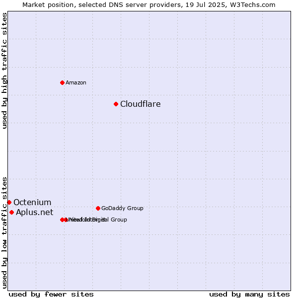Market position of Cloudflare vs. Aplus.net vs. Octenium