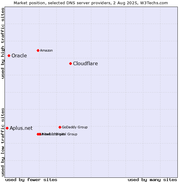 Market position of Cloudflare vs. Oracle vs. Aplus.net