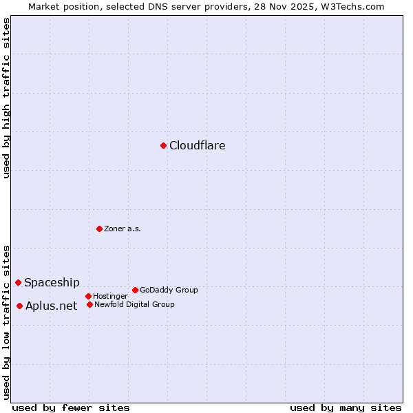 Market position of Cloudflare vs. Aplus.net vs. Spaceship